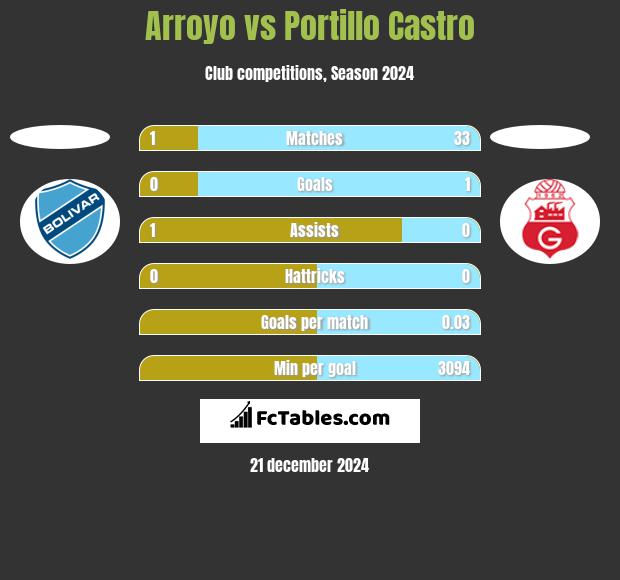 Arroyo vs Portillo Castro h2h player stats