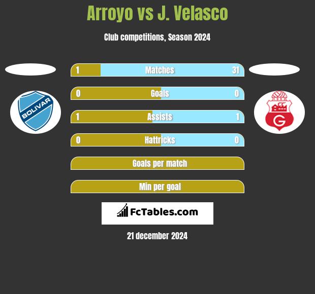 Arroyo vs J. Velasco h2h player stats