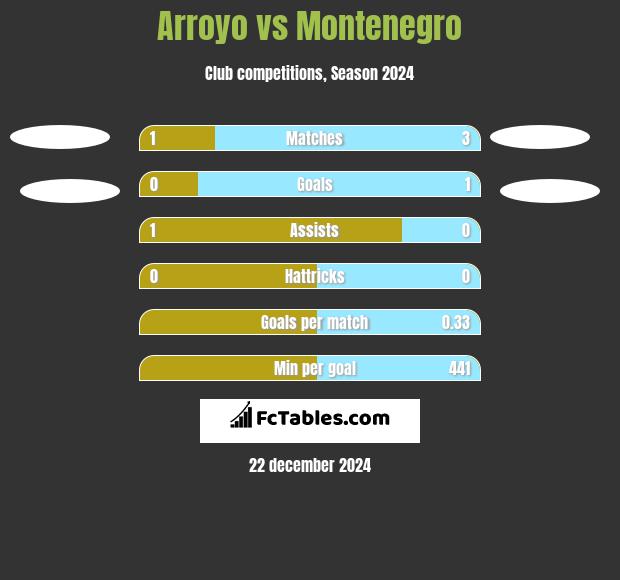 Arroyo vs Montenegro h2h player stats