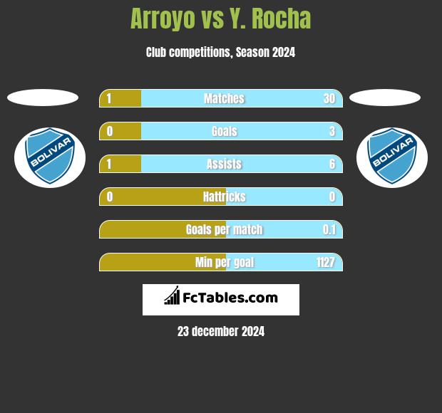 Arroyo vs Y. Rocha h2h player stats