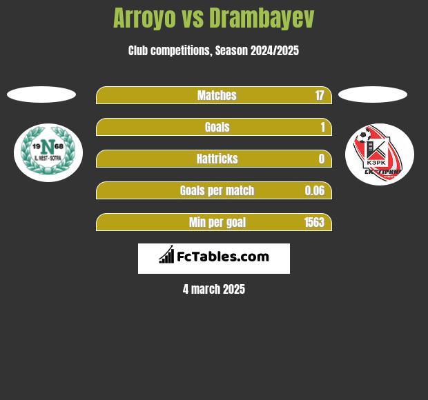 Arroyo vs Drambayev h2h player stats