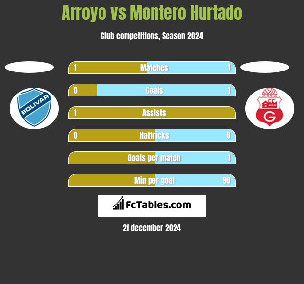 Arroyo vs Montero Hurtado h2h player stats