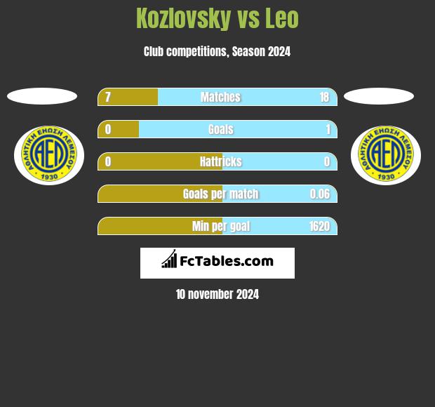 Kozlovsky vs Leo h2h player stats