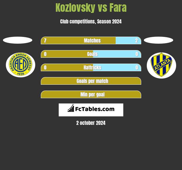 Kozlovsky vs Fara h2h player stats