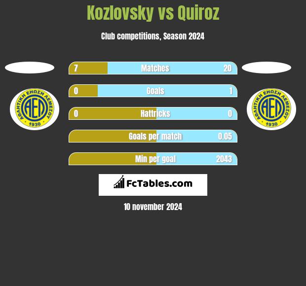 Kozlovsky vs Quiroz h2h player stats