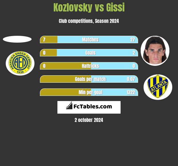 Kozlovsky vs Gissi h2h player stats