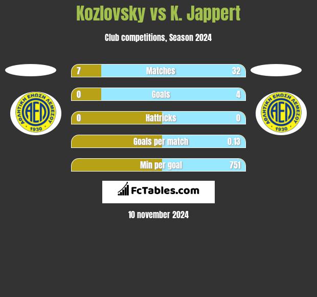 Kozlovsky vs K. Jappert h2h player stats