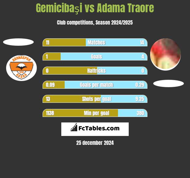 Gemicibaşi vs Adama Traore h2h player stats