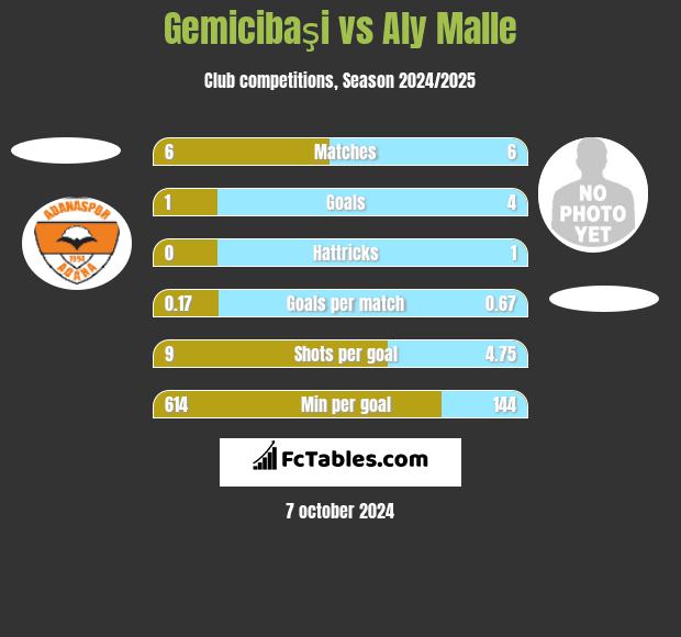 Gemicibaşi vs Aly Malle h2h player stats