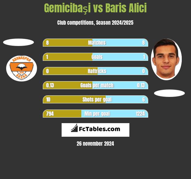 Gemicibaşi vs Baris Alici h2h player stats