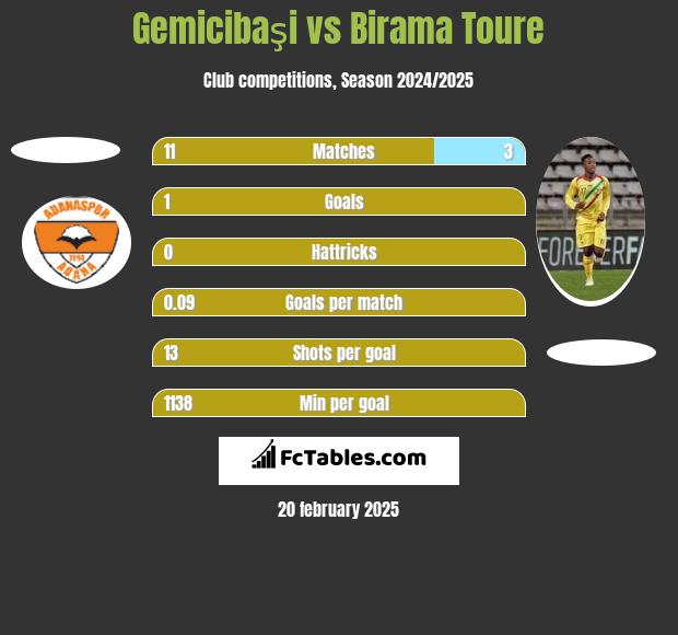 Gemicibaşi vs Birama Toure h2h player stats