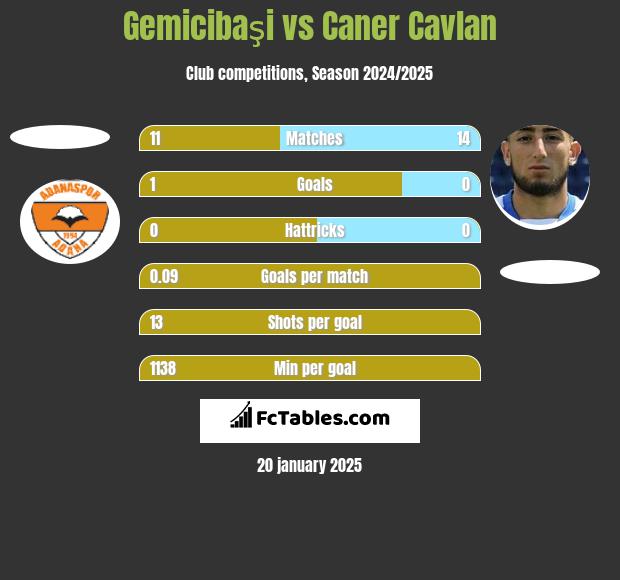 Gemicibaşi vs Caner Cavlan h2h player stats