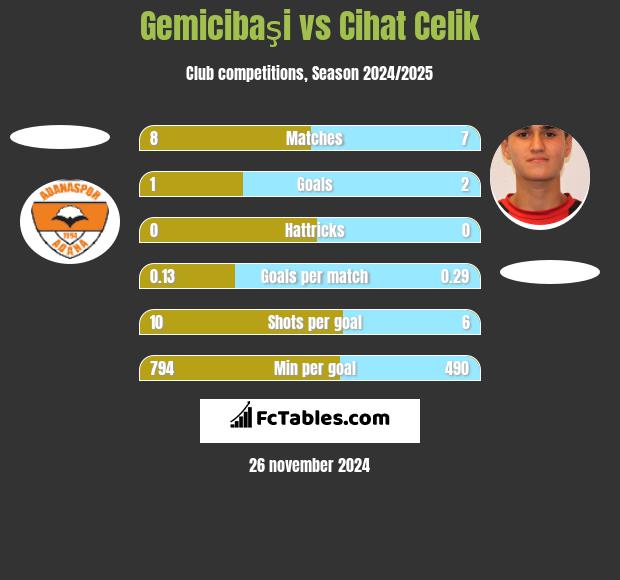 Gemicibaşi vs Cihat Celik h2h player stats