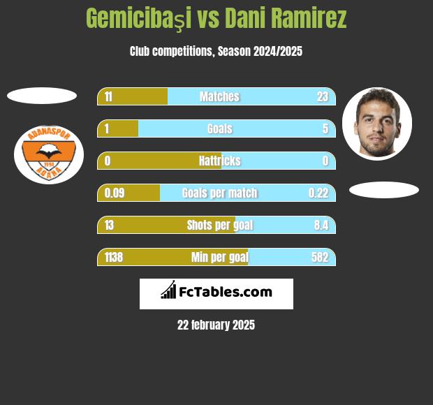 Gemicibaşi vs Dani Ramirez h2h player stats