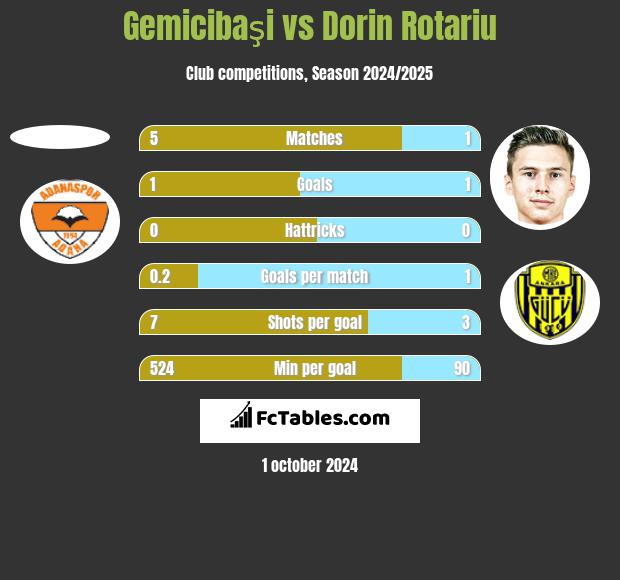 Gemicibaşi vs Dorin Rotariu h2h player stats