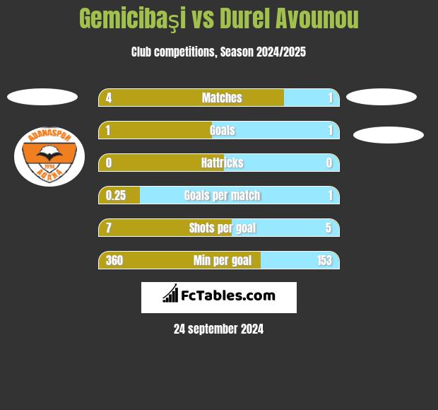 Gemicibaşi vs Durel Avounou h2h player stats