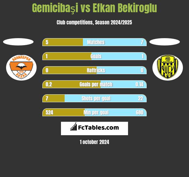 Gemicibaşi vs Efkan Bekiroglu h2h player stats