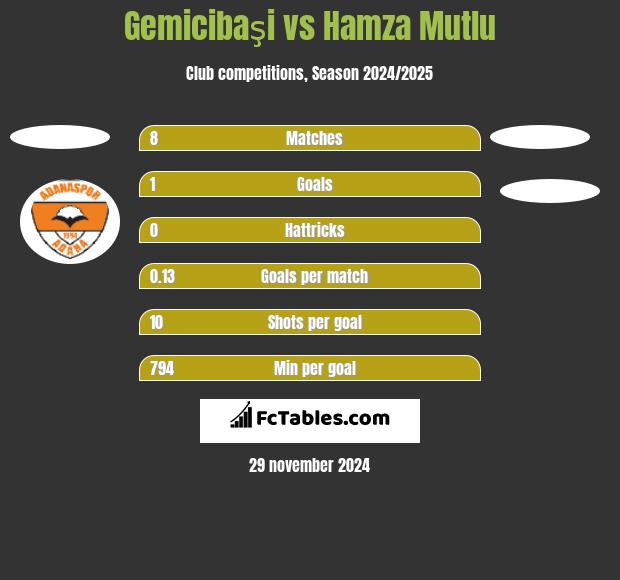 Gemicibaşi vs Hamza Mutlu h2h player stats