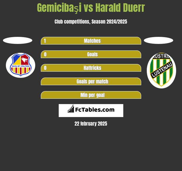 Gemicibaşi vs Harald Duerr h2h player stats