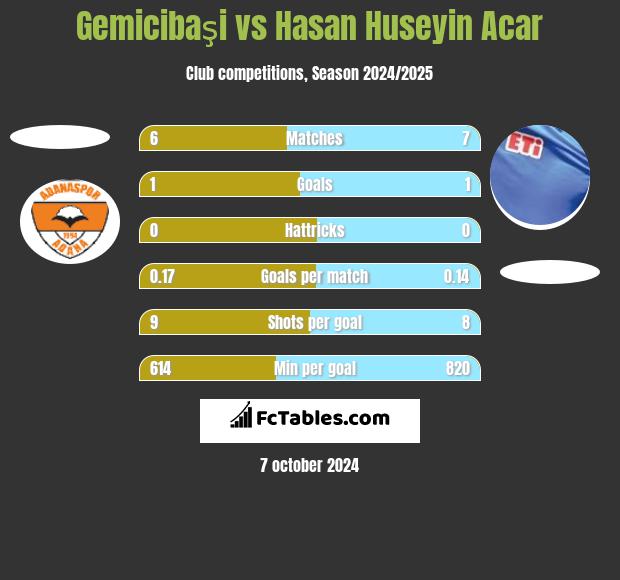 Gemicibaşi vs Hasan Huseyin Acar h2h player stats