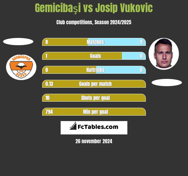 Gemicibaşi vs Josip Vukovic h2h player stats