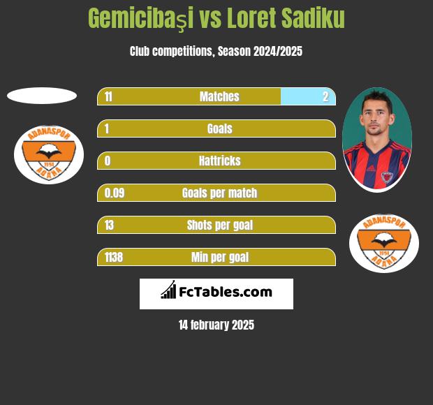 Gemicibaşi vs Loret Sadiku h2h player stats