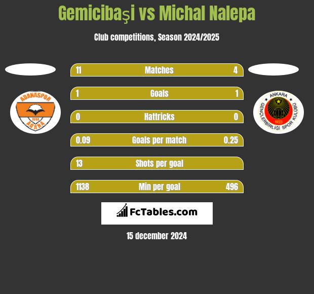 Gemicibaşi vs Michał Nalepa h2h player stats