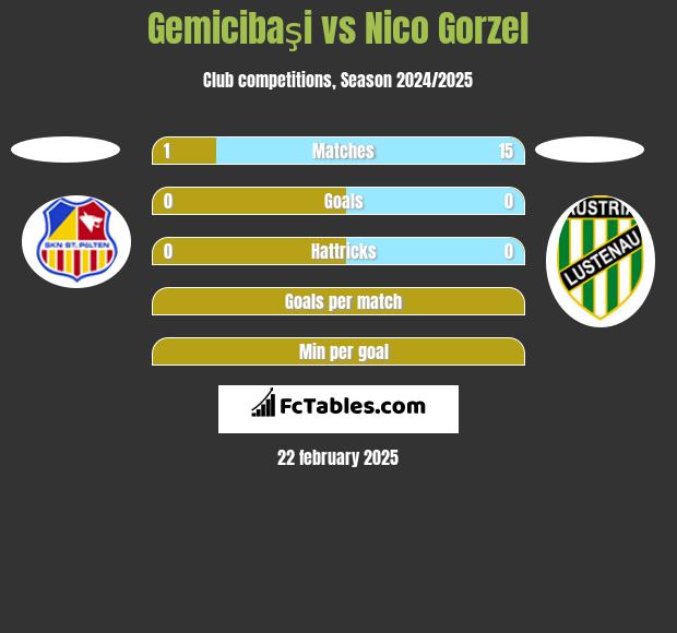 Gemicibaşi vs Nico Gorzel h2h player stats