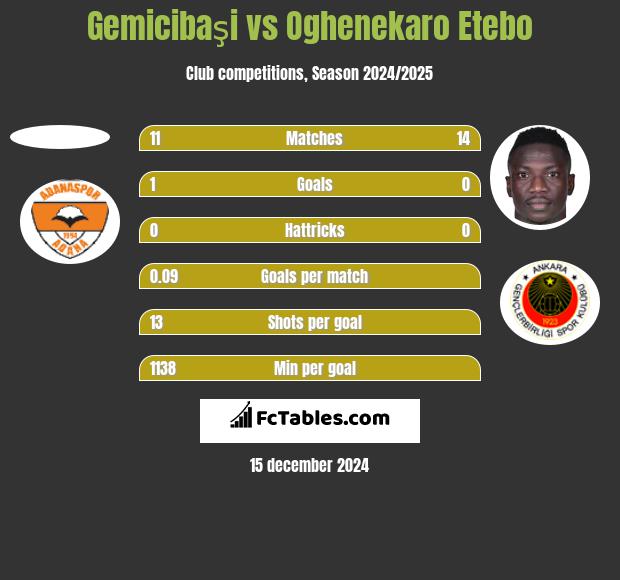 Gemicibaşi vs Oghenekaro Etebo h2h player stats