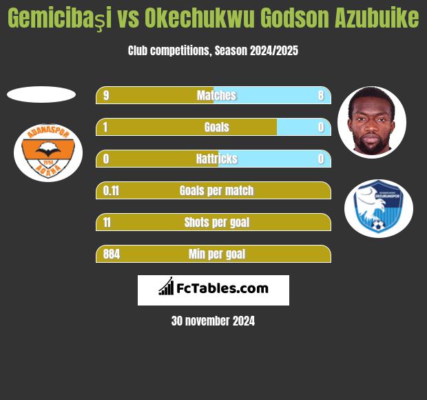 Gemicibaşi vs Okechukwu Godson Azubuike h2h player stats