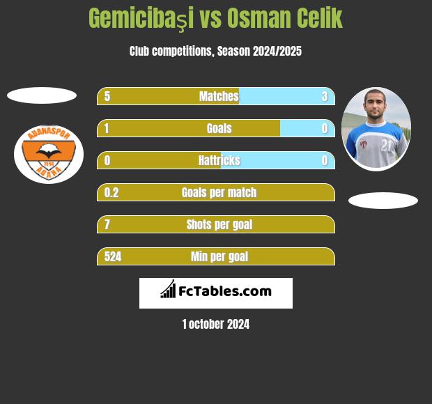 Gemicibaşi vs Osman Celik h2h player stats