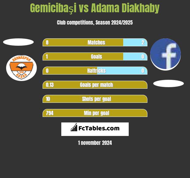 Gemicibaşi vs Adama Diakhaby h2h player stats