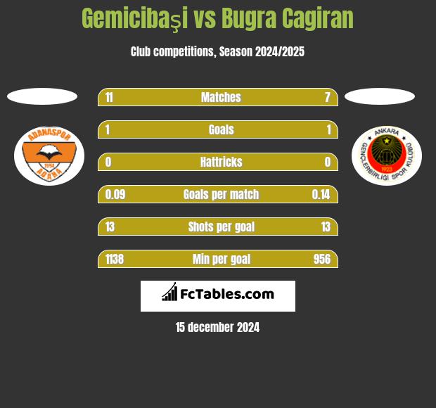 Gemicibaşi vs Bugra Cagiran h2h player stats