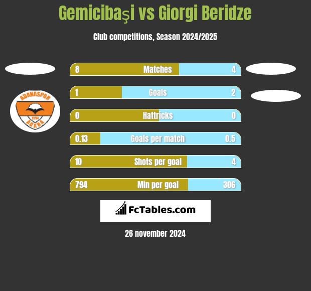 Gemicibaşi vs Giorgi Beridze h2h player stats