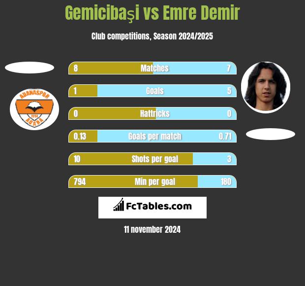 Gemicibaşi vs Emre Demir h2h player stats