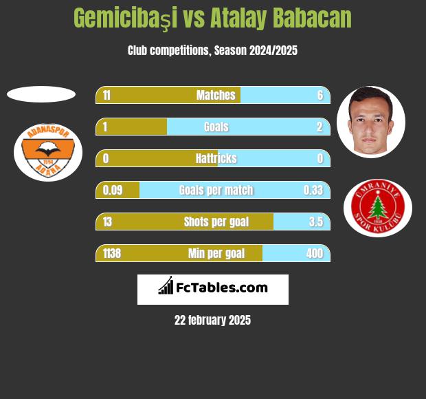 Gemicibaşi vs Atalay Babacan h2h player stats