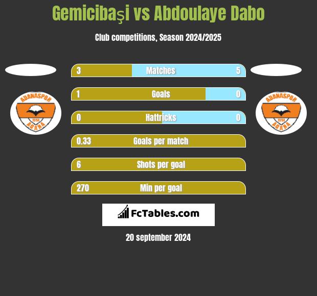 Gemicibaşi vs Abdoulaye Dabo h2h player stats