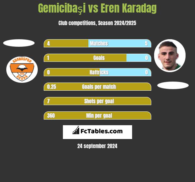 Gemicibaşi vs Eren Karadag h2h player stats