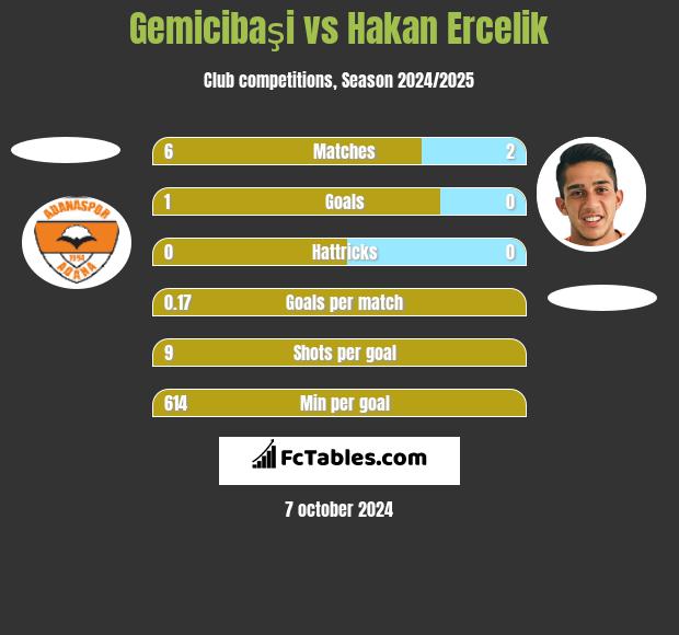 Gemicibaşi vs Hakan Ercelik h2h player stats