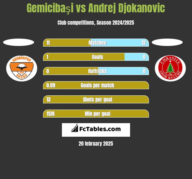 Gemicibaşi vs Andrej Djokanovic h2h player stats