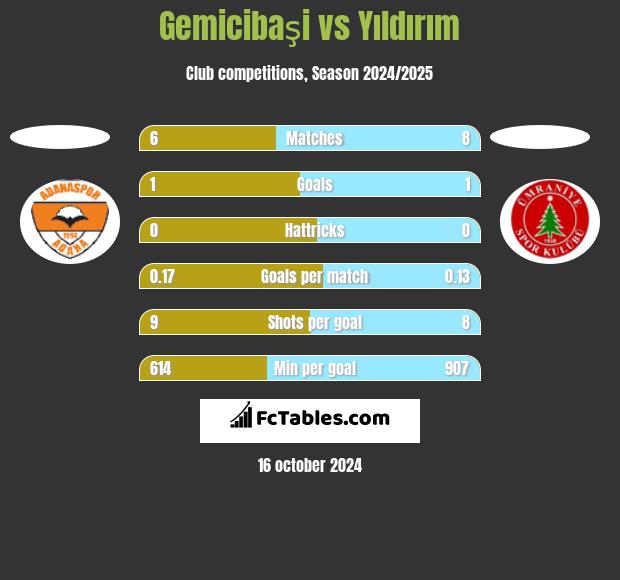 Gemicibaşi vs Yıldırım h2h player stats