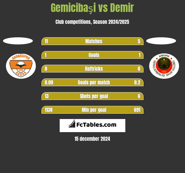 Gemicibaşi vs Demir h2h player stats