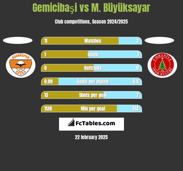 Gemicibaşi vs M. Büyüksayar h2h player stats