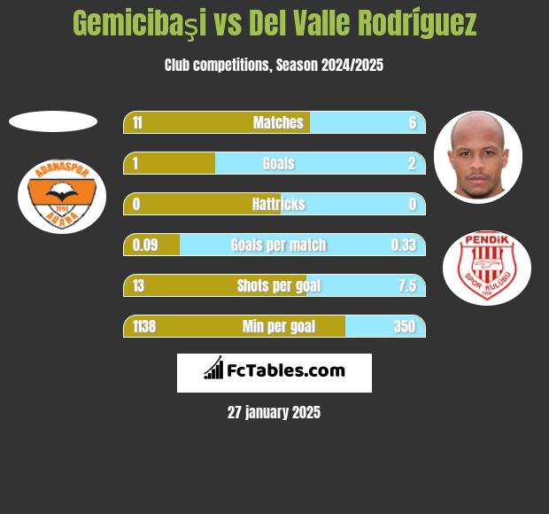 Gemicibaşi vs Del Valle Rodríguez h2h player stats