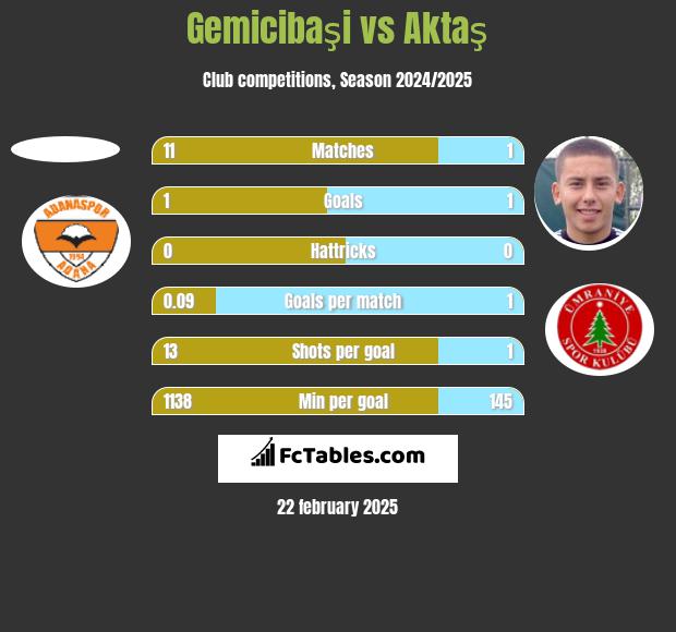 Gemicibaşi vs Aktaş h2h player stats