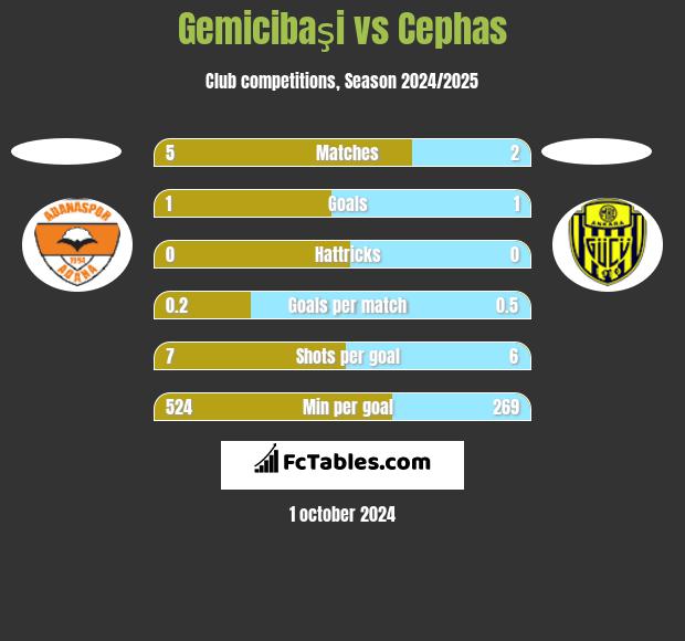 Gemicibaşi vs Cephas h2h player stats