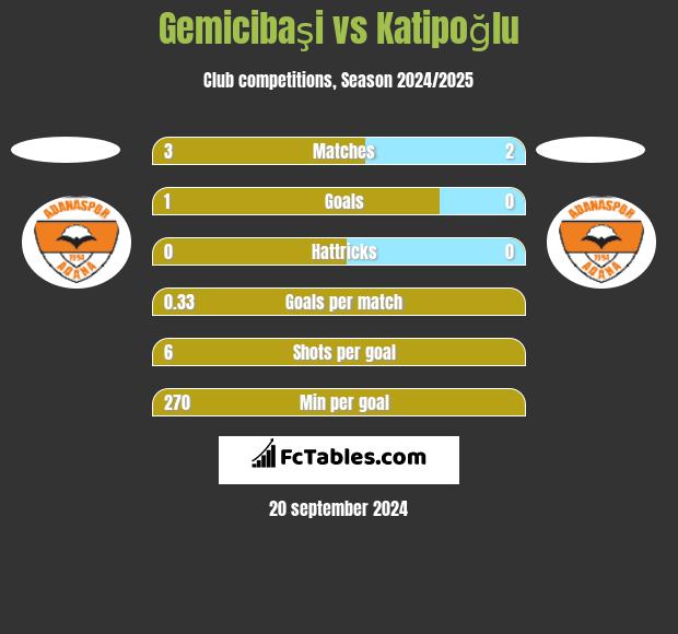 Gemicibaşi vs Katipoğlu h2h player stats