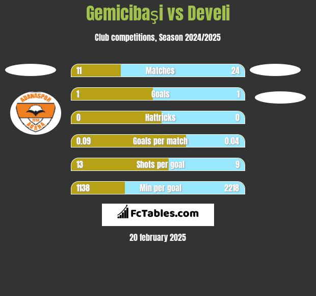 Gemicibaşi vs Develi h2h player stats