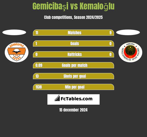 Gemicibaşi vs Kemaloğlu h2h player stats