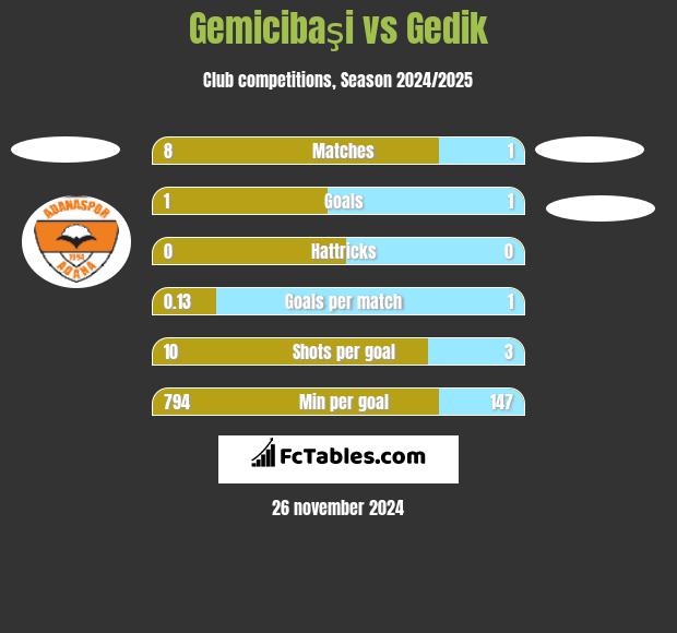 Gemicibaşi vs Gedik h2h player stats